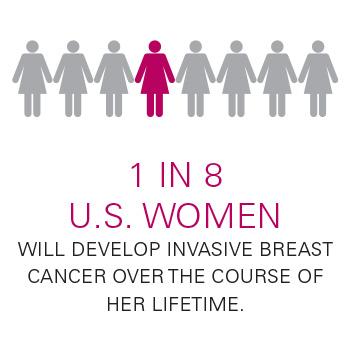 Breast cancer facts