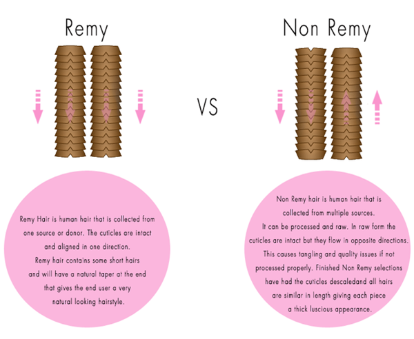 What is non remy hair?